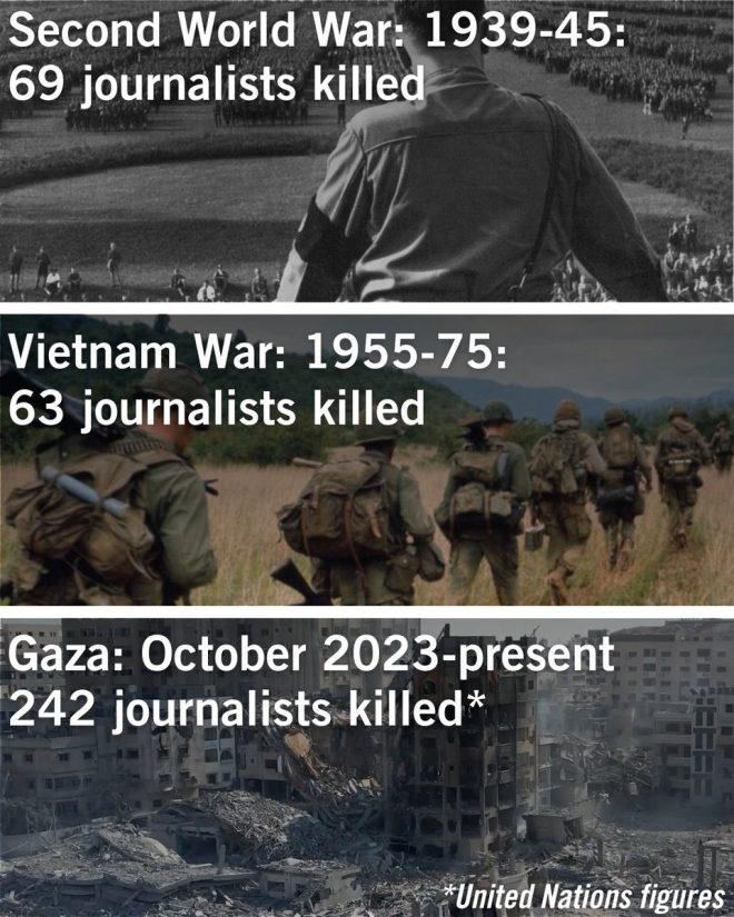 Shocking Death Toll: 242 Journalists Killed in Palestine —  journalist safety in conflict zones, Palestinian media freedom 2025, violence against reporters in Gaza