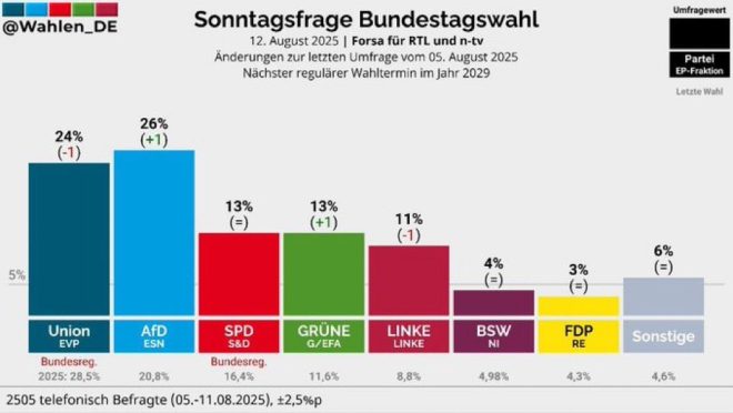 Shocking Poll: AfD Surges to Germany's Top Party Spot! — h3: Germany political landscape, AfD popularity surge, German voter trends 2025