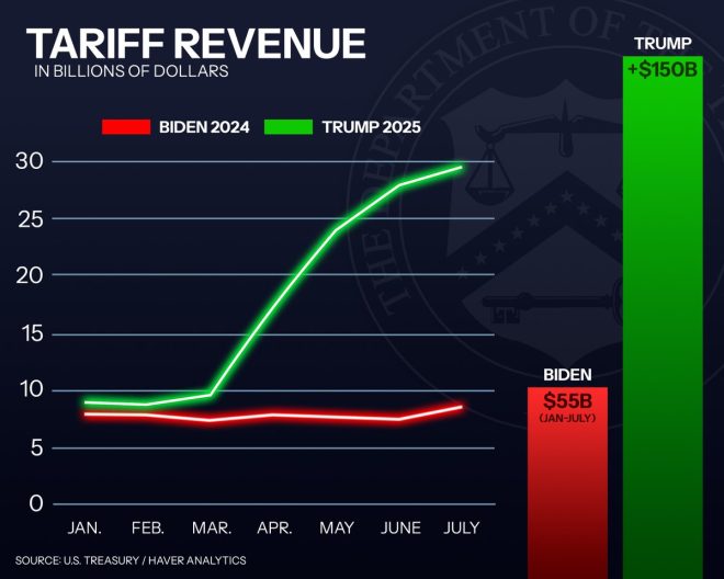 Shocking Revenue: $150 Billion in Tariffs—Who Wins? —  tariff revenue trends 2025, trade policy impacts, international trade statistics