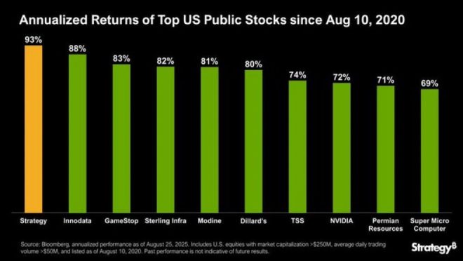 Shocking Rise: $MSTR's Bold Bitcoin Bet Pays Off! — Bitcoin investment strategies, top-performing stocks 2025, cryptocurrency market trends