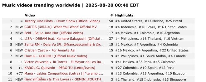Shocking Rise: Thai Group's Love Anthem Tops Global Charts! —  Is This Love Music Video, Trending Music Videos 2025, GEMINI FOURTH Chart Performance