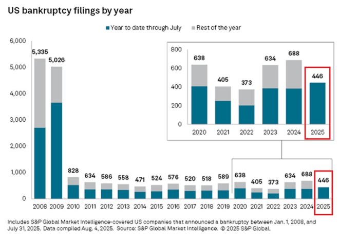 Shocking Surge: July Sees Most Corporate Bankruptcies Since 2020! —  bankruptcy surge 2025, corporate insolvency trends, financial collapse statistics