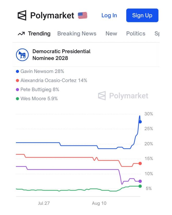 Shocking Surge: Newsom's 30% Odds Rattle Democrats! —  Gavin Newsom 2025 election odds, Democratic primary predictions, Polymarket political betting trends
