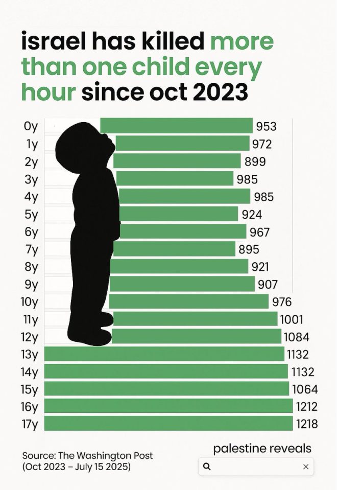 Shocking Truth: Palestinian Kids Killed at Alarming Rate! — Palestinian child casualties 2025, war impact on children in Gaza, UNICEF reports on child deaths