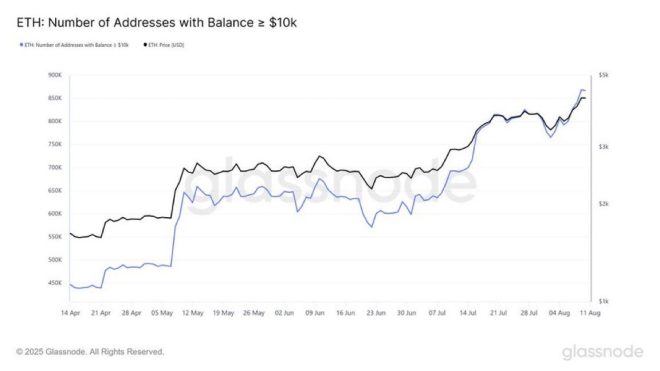 Surge in Wealth: 868,886 Addresses Hold 10,000+ $ETH! —  Ethereum addresses surge, record ETH holders 2025, crypto market milestones