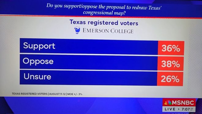 Texas Torn: Only 33% Back Gerrymandering Amid Controversy! — Texas voter opinion, congressional redistricting controversy, political manipulation in Texas