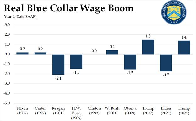 Trump’s Wage Growth Shocks: Is He the Blue-Collar Savior? —  real wage growth 2025, blue collar job benefits, economic impact of Trump administration
