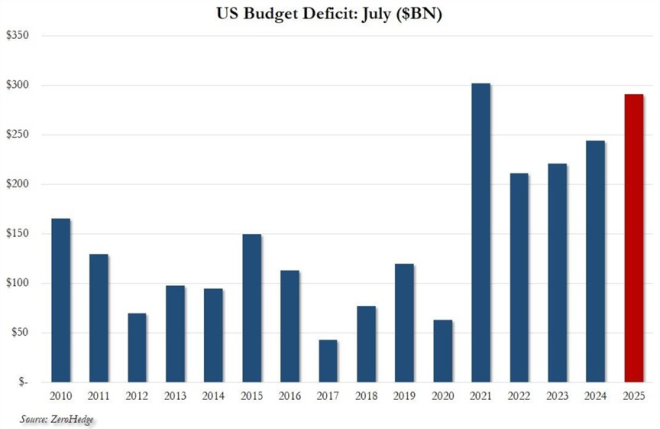 US Hits Shocking $291B Deficit: What’s Behind the Chaos? — US budget crisis July 2025, federal spending increase trends, record government deficits analysis