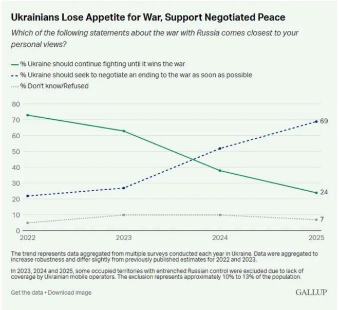 Ukrainian War Support PLUMMETS: Peace Talks Demand Surges! — Ukrainian public opinion war, peace negotiations Ukraine 2025, Gallup survey Ukraine conflict
