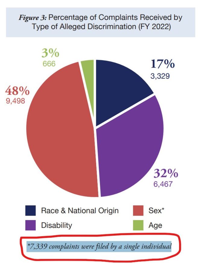 Unmasking the Serial Complainant: A Discrimination Dilemma —  civil rights education reports, Title IX complaint statistics, discrimination investigation trends