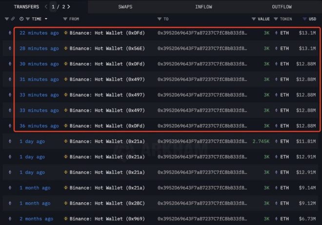 Whale's $90.6M ETH Purchase Sparks Market Madness! —  Crypto Whale Activity, Ethereum Market Surge, $ETH Investment Trends