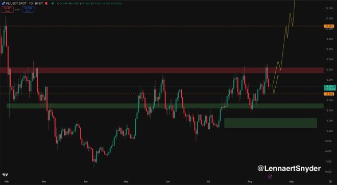 Will $INJ Smash $16 Resistance and Soar to $20? —  $INJ price analysis, cryptocurrency breakout targets, market momentum forecast