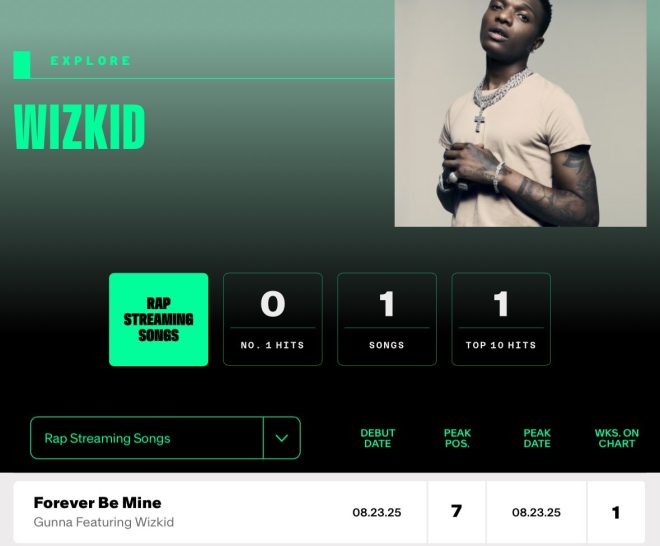 Wizkid's "Forever Be Mine": A Game-Changer in Rap?  —  Billboard Hot Rap Songs debut, Wizkid chart success, streaming rap hits 2025