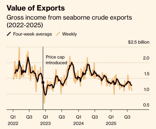 Почему танкеры не загружаются в Усть-Луге? — экспорт нефти Россия 2025, атаки на нефтепровод Дружба, падение отгрузок Усть-Луга