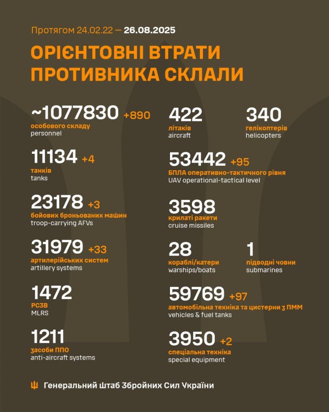 Шокуючі втрати ворога: що сталося 25.08.2025? —  потері противника 2025, військові конфлікти 2025, кількість втрат противника