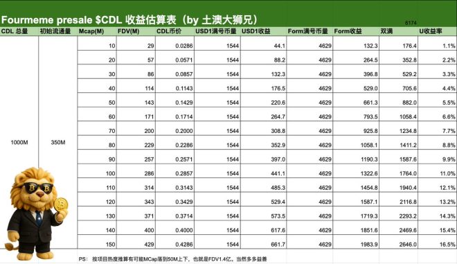 揭秘Four CDL预售后续：收益大调整！ —  CDL预售收益分析, 四个步骤投资指南, 代币分配策略2025