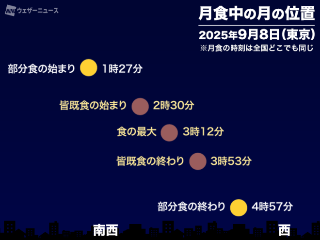 "3年ぶりの皆既月食！日本全国で満月が欠ける驚きの光景！天気予報は？" —  
Total lunar eclipse Japan
Rare celestial event Japan
Lunar eclipse visibility Japan 2025