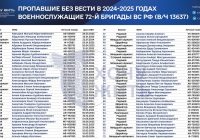 700 пропавших: тайна 72-й ОМСБр раскрыта? —  пропавшие солдаты 2025, потери армии Оренбурга, списки без вести пропавших