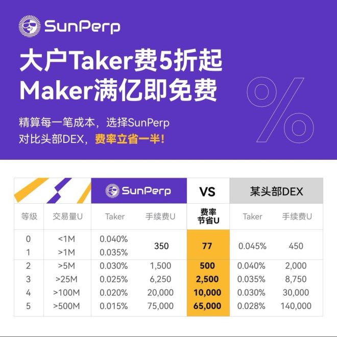 8天破1717万USDT！SunPerp为何如此火爆？ —  SunPerp交易平台, DeFi项目增长, 数字货币手续费