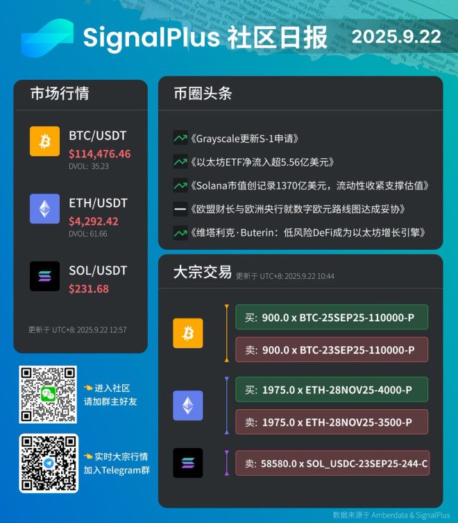 🚨 9/22 SignalPlus：机构如何在波动中布局？ —  大宗交易策略, 期权市场分析, 数字货币投资技巧