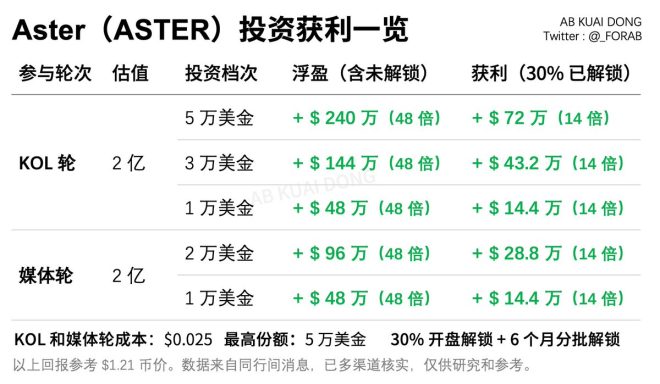 ASTER突破1.2美金，投资者狂赚48倍！ —  Aster 投资回报, 加密货币 KOL, 开盘解锁策略