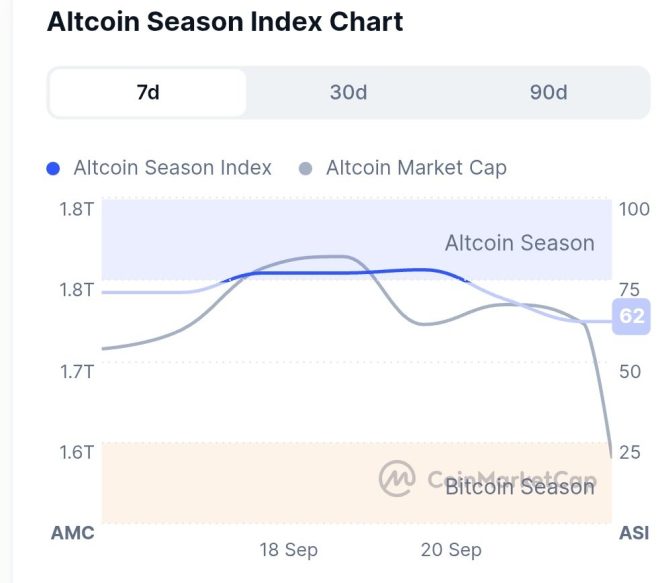 Altcoin Season Index Plummets: What’s Behind the 13-Point Drop? — altcoin market analysis, cryptocurrency season trends, altcoin investment strategies