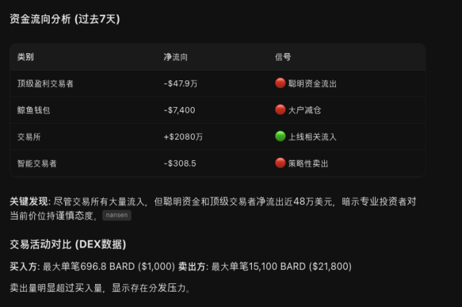 BARD暴涨61.99%，但聪明资金为何出逃？ —  BARD投资风险分析, 加密货币短期波动, 聪明资金流出趋势
