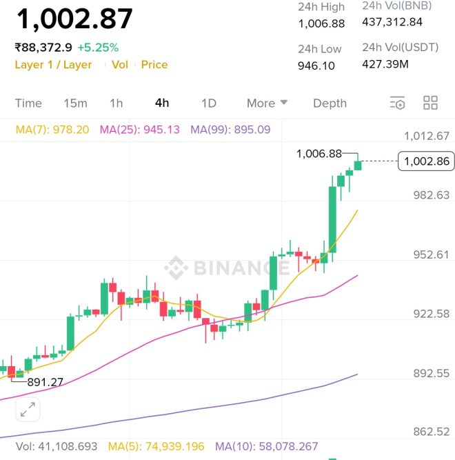 🚨 BNB Soars to $1000: Is This the New Crypto Revolution? —  $BNB price prediction 2025, Binance news update, cryptocurrency market trends