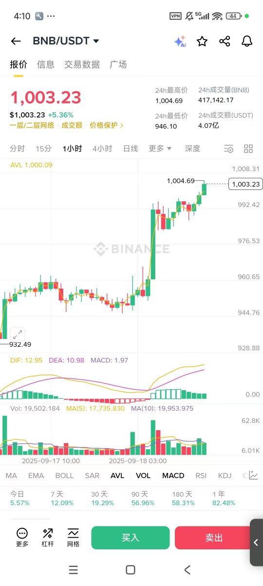 BNB 破千美元！背后隐藏的惊人故事！ —  币安生态系统, 加密货币投资策略, BNB价格分析