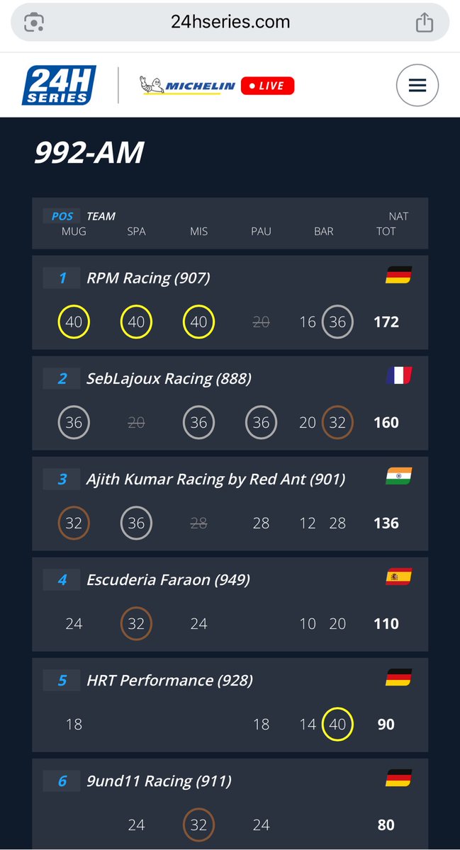 BREAKING: Ajith Kumar's Team Stuns Racing World with 3rd Place! —  Ajith Kumar Racing News, Circuit De Barcelona Highlights, 24H Series 2025 Results