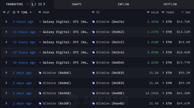BREAKING: BITMINE DIGITAL’s $84M ETH Purchase Shocks Market! —  Ethereum investment news, Crypto market surge 2025, Bitmine Digital acquisition