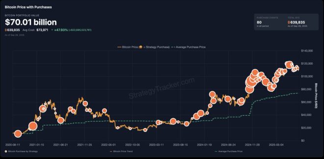 BREAKING: Saylor's New Bitcoin Buy Sparks Controversy! —  Bitcoin news, cryptocurrency update, Saylor investment strategy