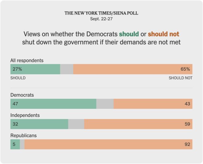 BREAKING: Shocking Poll Reveals 65% of Americans Oppose Government Shutdown – Is Chuck Schumer Losing Control?