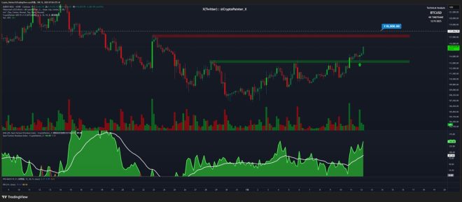 BTC今晚走势强劲，现货溢价为何持续攀升？ —  $BTC价格走势分析, 数字货币现货溢价, 量价背离解读
