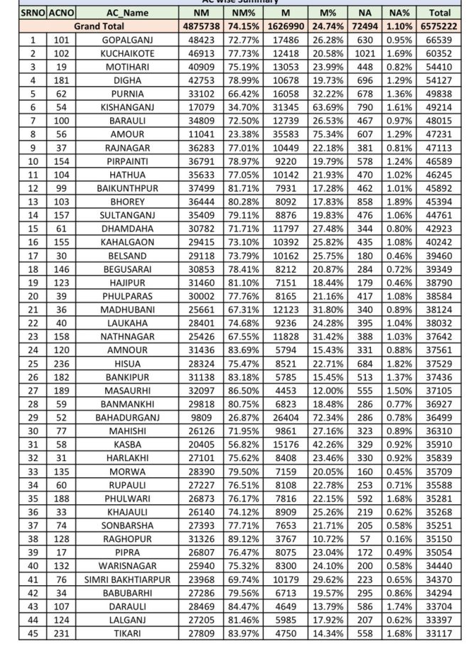 Bihar's Voter Roll: Are Muslims Being Targeted? —  voter deletion analysis Bihar, electoral roll discrepancies Bihar, Muslim voter representation Bihar