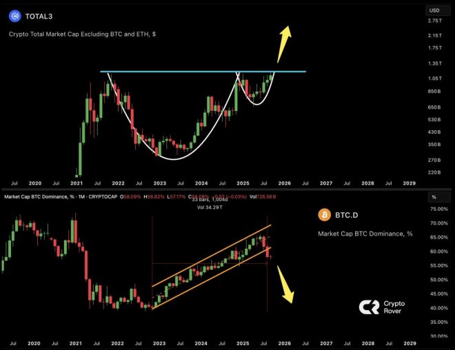 Bitcoin Dominance Dips: Is Mega Altseason Finally Here? —  total cryptocurrency market analysis, bitcoin trend reversal 2025, altcoin surge predictions