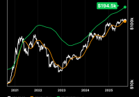 Bitcoin Set to Soar: Will It Really Hit $194,500? 🚀 —  Bitcoin price prediction, cryptocurrency market trends, Pi Cycle Top analysis