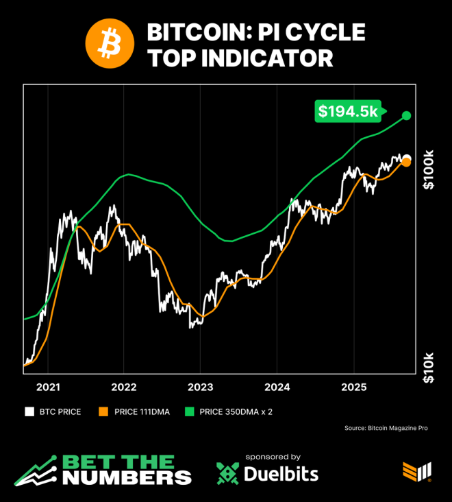 Bitcoin Set to Soar: Will It Really Hit $194,500? 🚀 —  Bitcoin price prediction, cryptocurrency market trends, Pi Cycle Top analysis