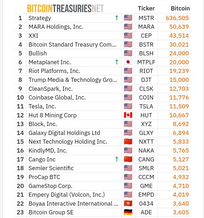 Breaking: Companies Hoard 1M $BTC—What's Next? — Bitcoin institutional adoption, cryptocurrency market milestone 2025, corporate Bitcoin holdings news
