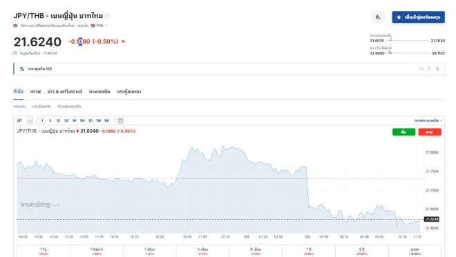 🔥Breaking! Japan Prime Minister Shinzo Abe Resigns! Yen Plummets to 21.6 Against Thai Baht! What's Next for Japan's Economy? 🇯🇵🇹🇭 #ControversialResignation #YenCrisis —  Japanese Yen depreciation, Yen exchange rate drop, Yen currency devaluation