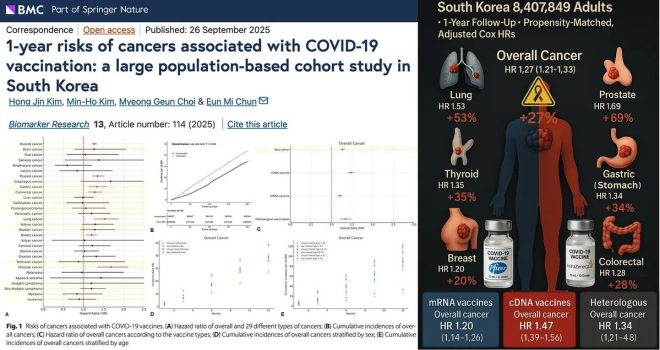 COVID Vaccines Linked to Higher Cancer Risks: Shocking Study! —  COVID-19 vaccine cancer risk findings, South Korea cancer study 2025, mRNA vaccine health implications