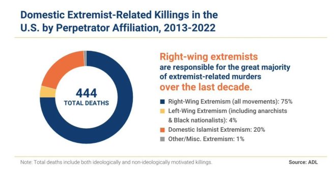Conservative Murders Lawmaker: Political Violence Exposed —  political violence statistics, right-wing extremism impact, Democratic lawmakers safety concerns