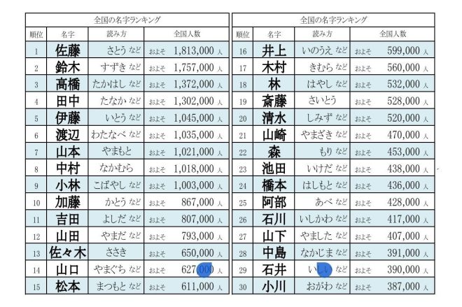 Controversial Ranking Revealed: Top Name "Sato" vs. Least Popular Name "Tsuna Moto" - What's the Story Behind? — Japanese surname ranking, Top 5 surnames
Most common last names in Japan 2025
Least popular surname in Japan 2025