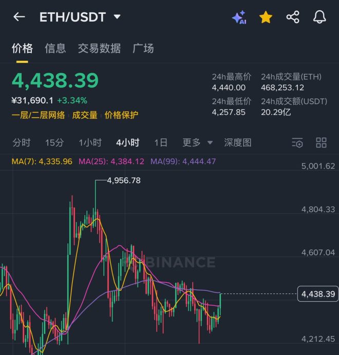 ETH4600关键突破！5000美元就在眼前？ —  ETH投资策略, ETH价格预测, ETH市场动态