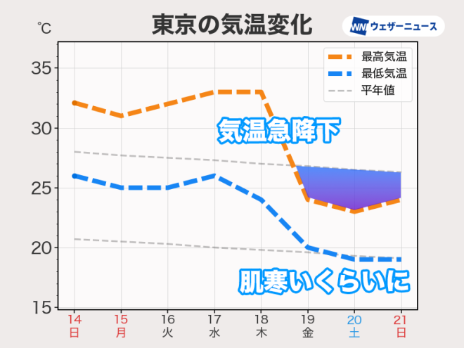 "End of Lingering Summer? Controversial Front Bringing Autumn Rain to Japan, Kanto Region to Feel Chilly!" —  Autumn weather forecast, Pacific side, Cool breeze in Kanto
Rainy season forecast, Southern Japan, Chilly temperatures
Weather update, Japan regions, Fall season arrival
