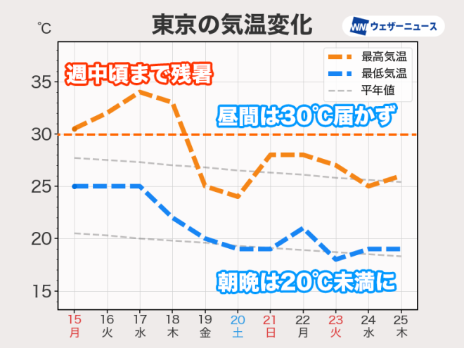 "End of Summer with Higan: Relief from Scorching Heat Finally in Sight on September 18th!" — Autumn weather transition, Cool breeze approaching, End of summer heat