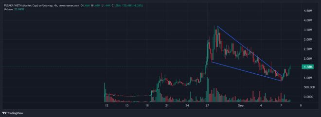 FUSAKA ERC20 Explodes! What’s Behind the Hype? — FUSAKA Token Surge, ERC20 Breakout Trends, Cryptocurrency Investment Opportunities