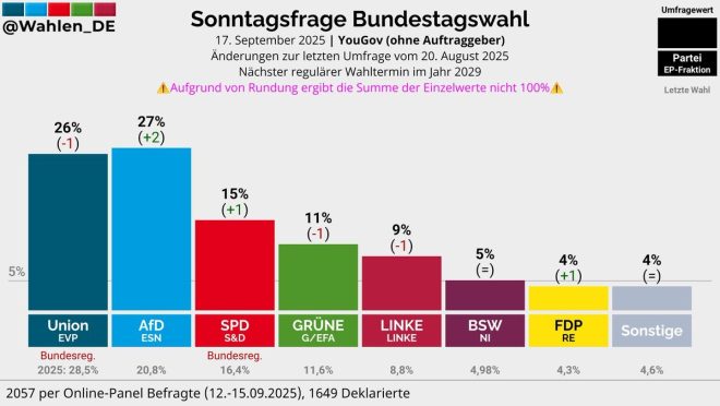 Germany's Political Shock: AfD Hits Record 27%! —  AfD party popularity Germany 2025, German election trends 2025, political polling Germany 2025