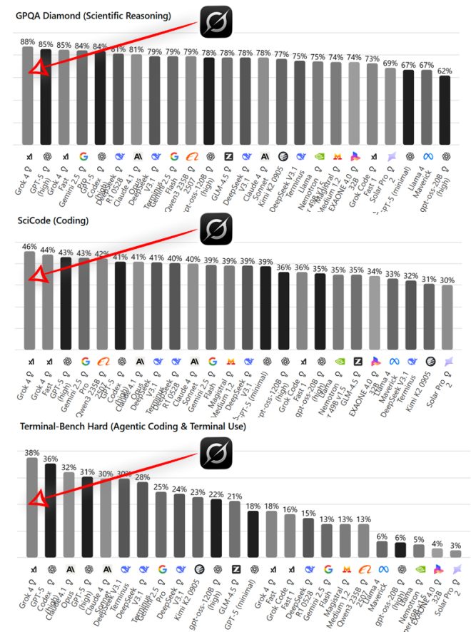 Grok Shatters AI Limits: Outperforms ChatGPT & Gemini! —  AI Performance Rankings, Advanced Machine Learning Solutions, Next-Gen AI Competitiveness