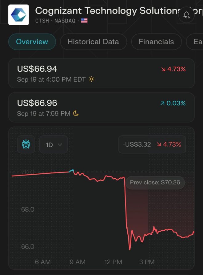 H-1B Fee Shock: Indian IT Stocks Crash After Trump's Order! —  Indian tech stocks crash, H-1B visa fee impact on IT firms, Trump executive order consequences